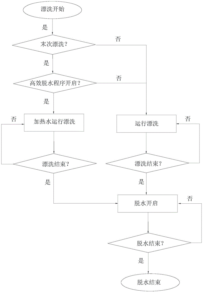 Washing machine control method and washing machine