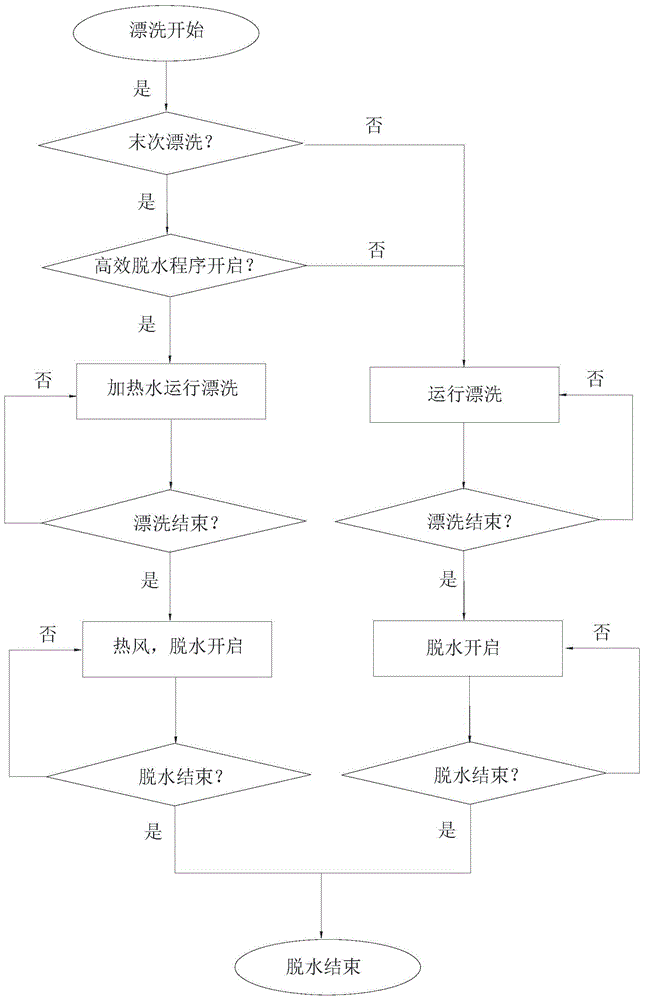 Washing machine control method and washing machine