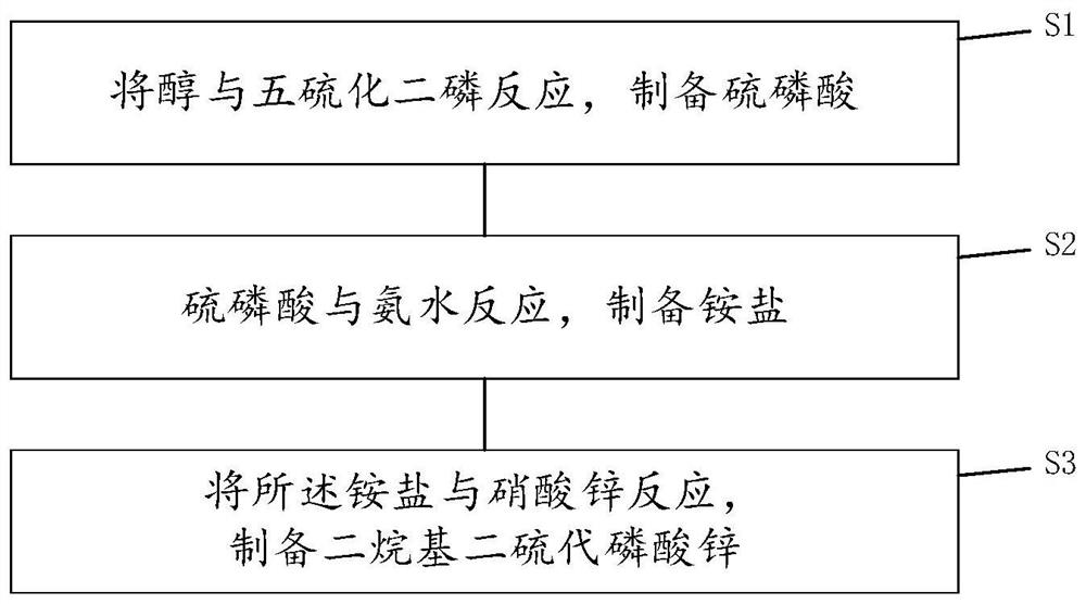 Zinc dialkyl dithiophosphate and preparation method thereof