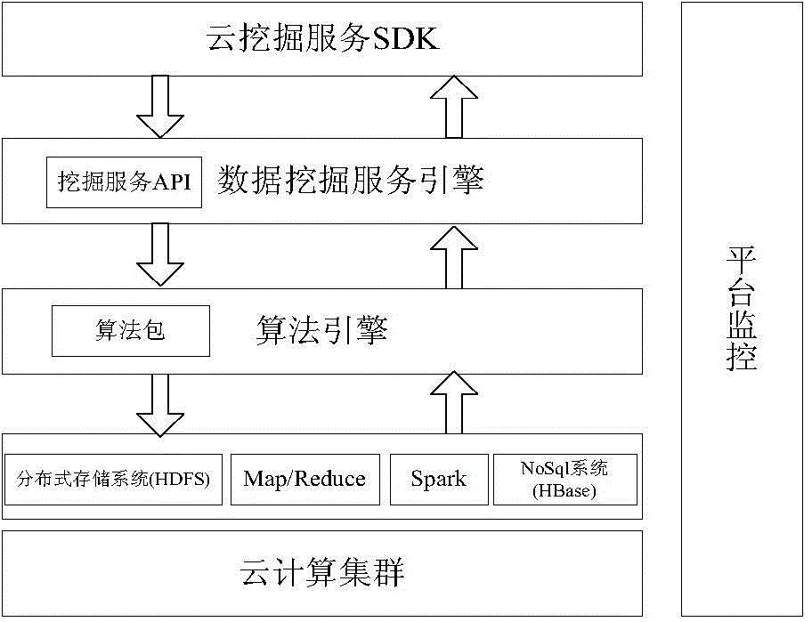 Data mining REST service platform based on cloud computing