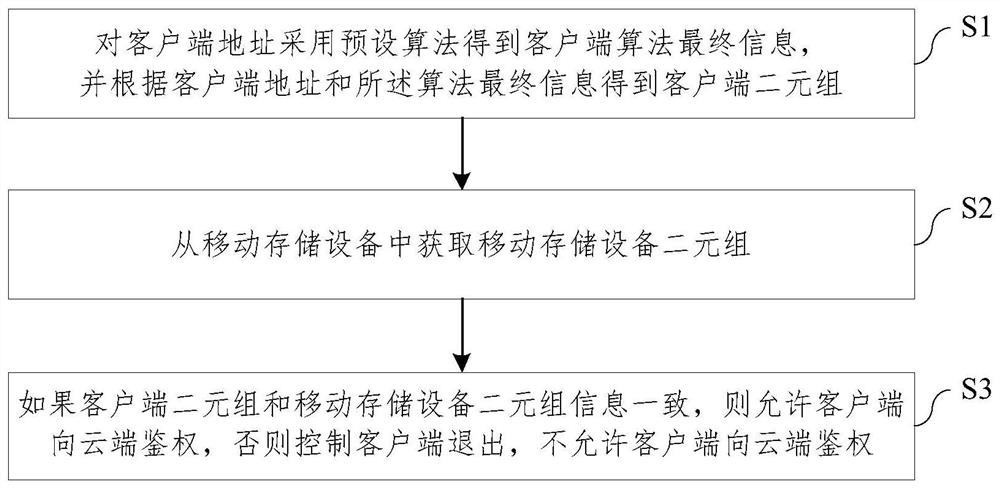 Cloud access control method, device and equipment based on mobile storage device