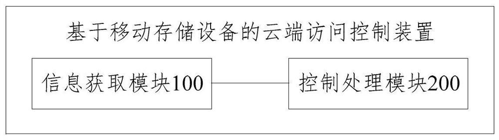 Cloud access control method, device and equipment based on mobile storage device