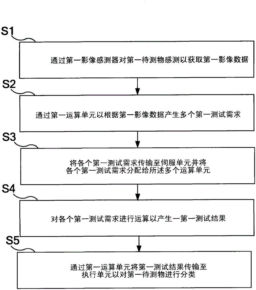 A system and method for processing image data for testing