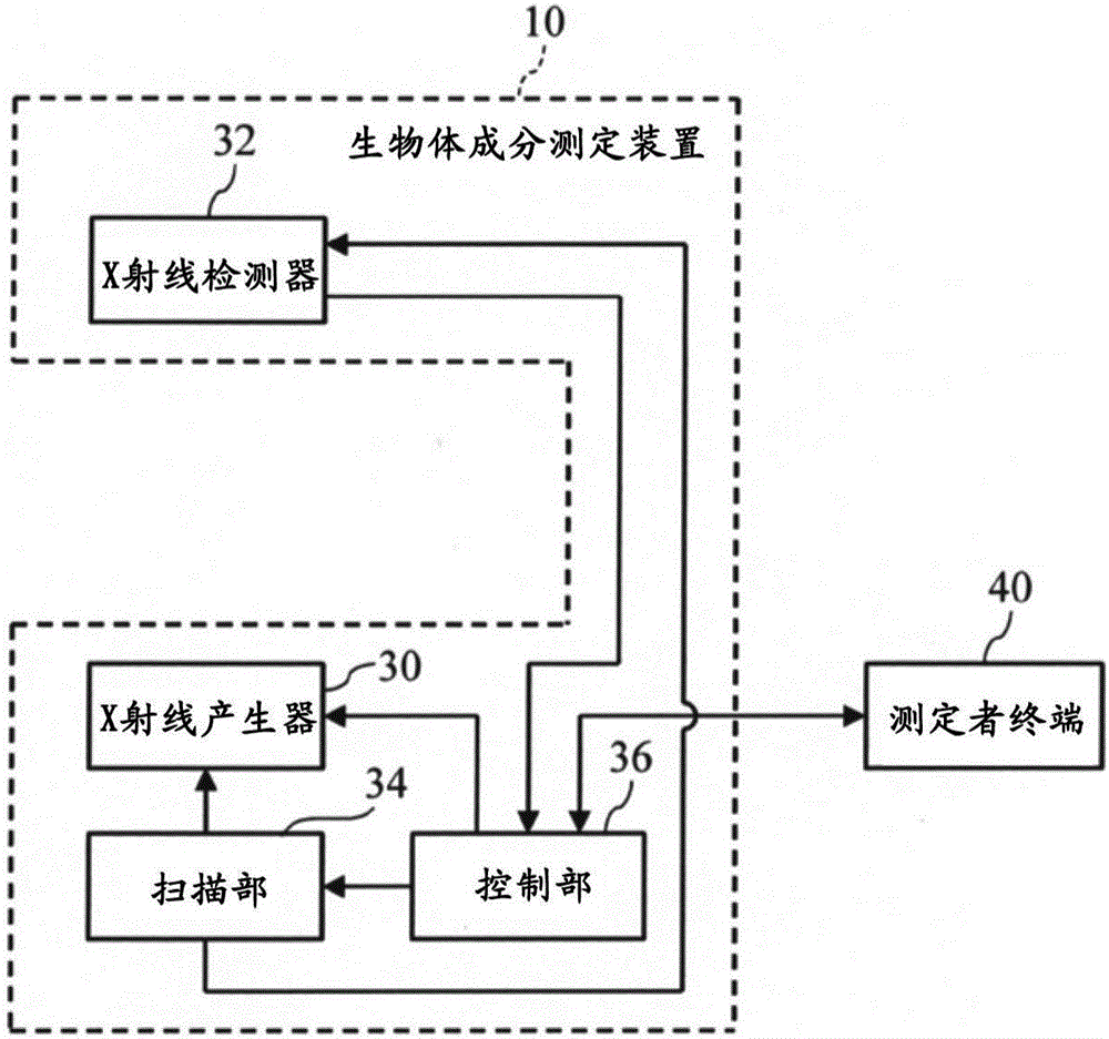 Calibration model