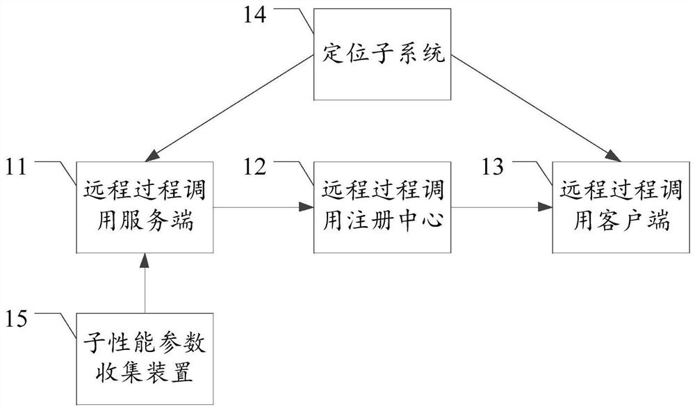 Remote procedure calling method and device, readable storage medium and electronic equipment