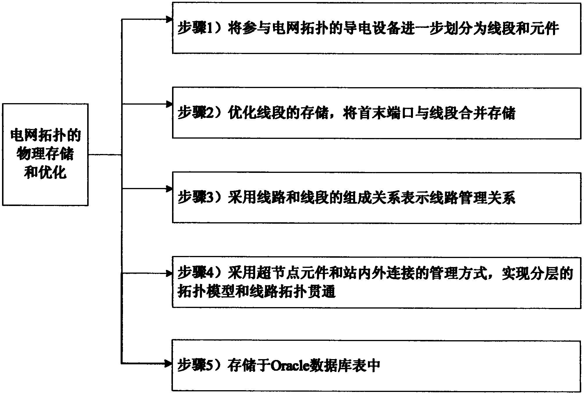 Physical storage and optimization method of power grid topology in relational database