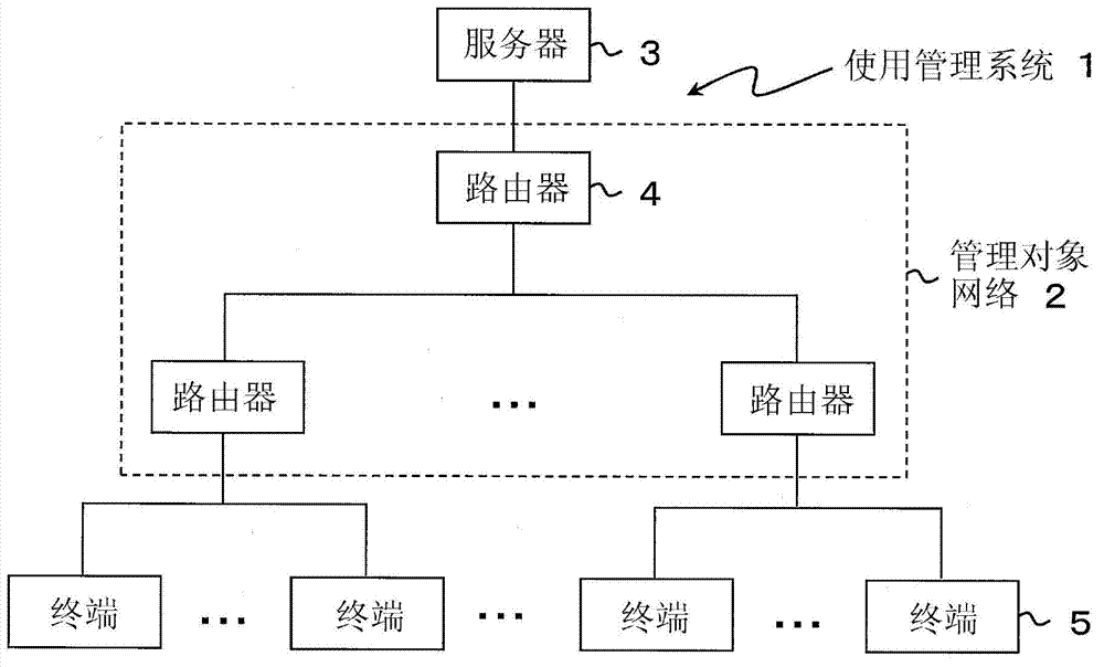 Usage management system and usage management method