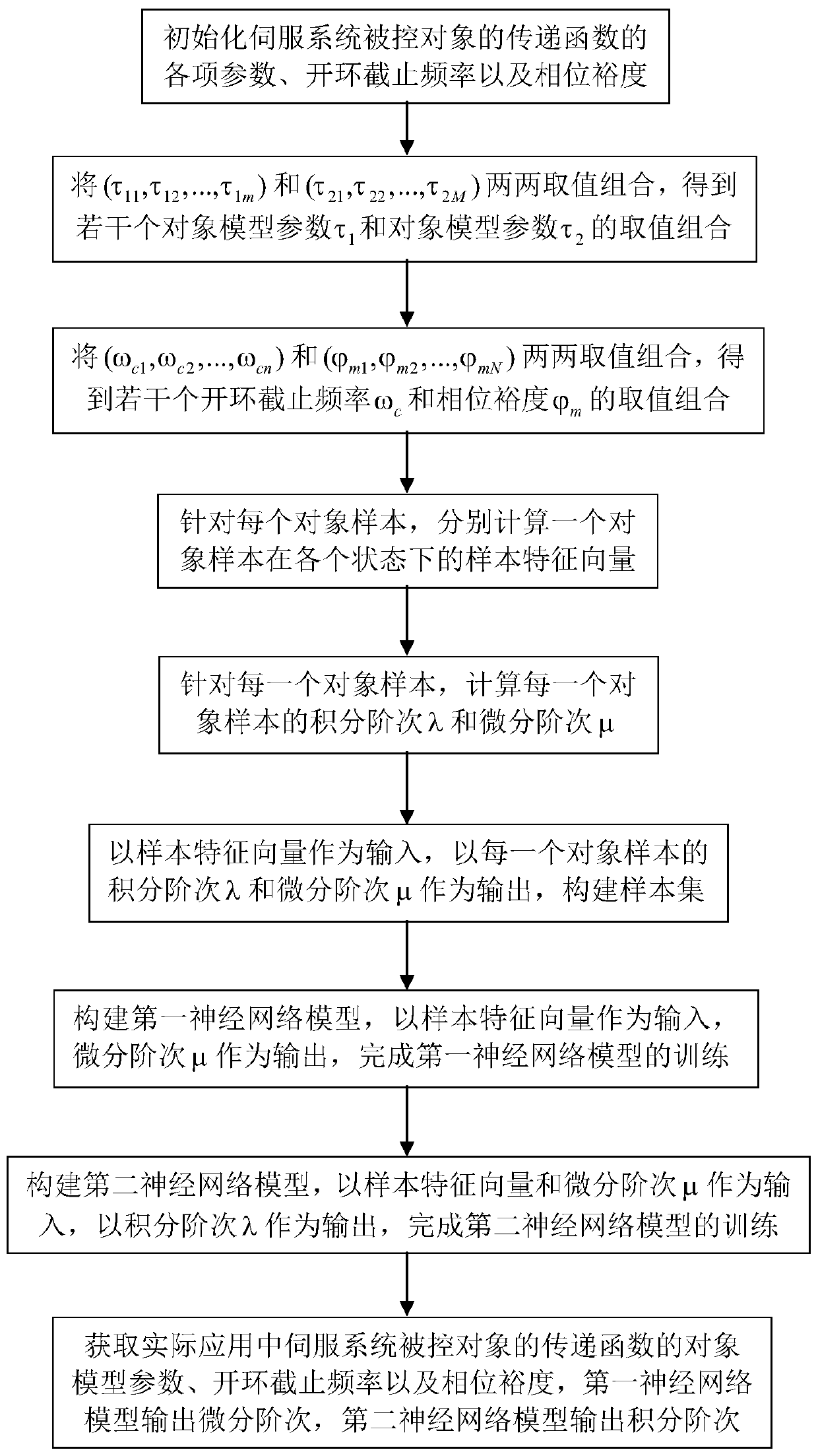 Parameter tuning method for fractional-order PID controller