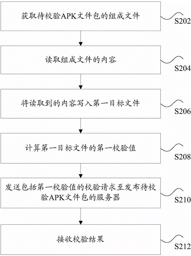 Verification method and apparatus of APK file package