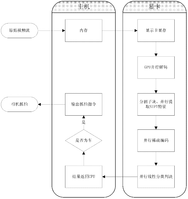 Parallel high definition video vehicle detection method based on GPU