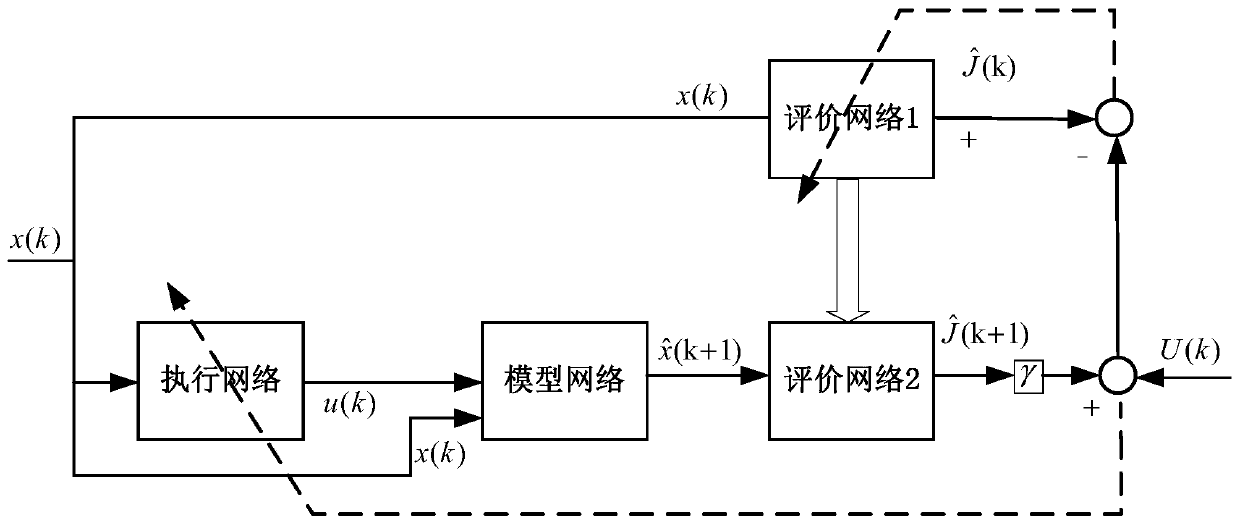 An optimal control method for sewage treatment based on iterative adp algorithm