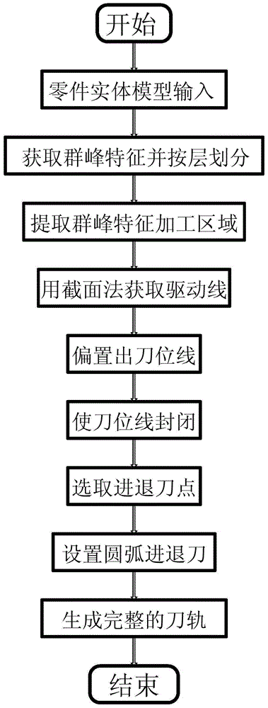 Method for determining self-adaptive outline surrounding milling tool path according to peak characteristics of complex structural member