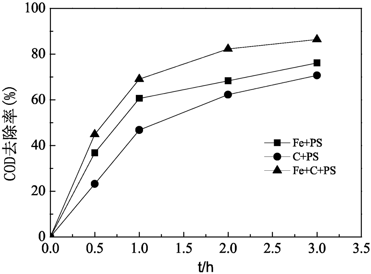 Method for treating high-concentration difficulty-degradable alkaline waste liquid by using iron carbon activated persulfate