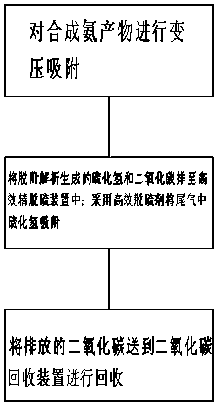 PSA decarbonization tail gas desulfurization technology