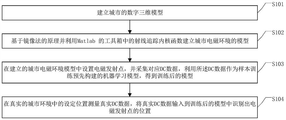 Electromagnetic emission point positioning method based on urban environment physical model