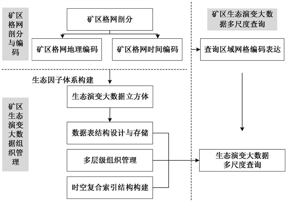 Multi-scale query method of ecological evolution big data in mining area based on geographic grid model