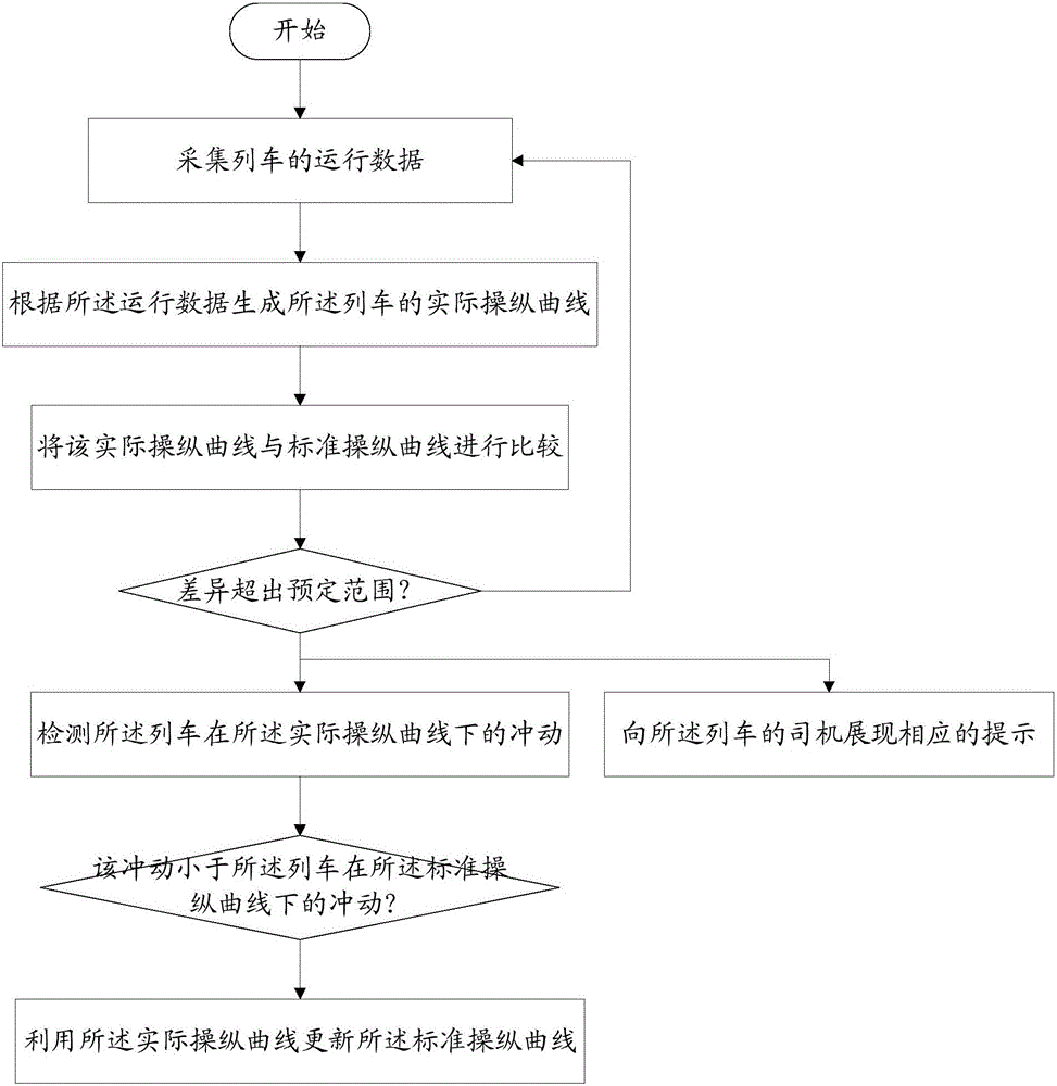 System and method for optimizing smooth manipulation of heavy-haul train