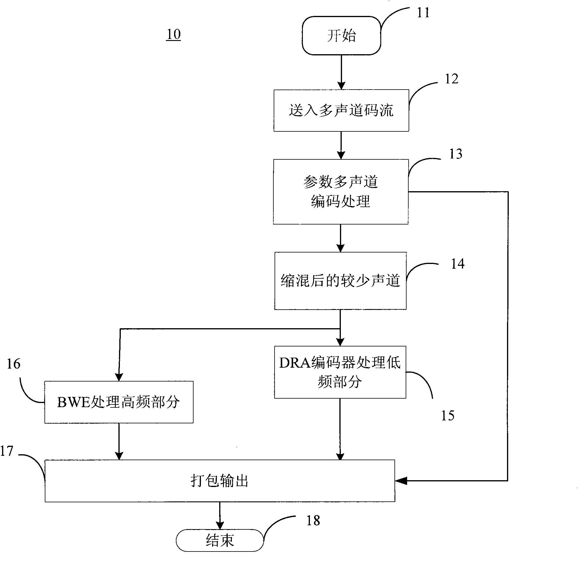 Multi-channel digital audio coding method based on DRA coder and coding system thereof