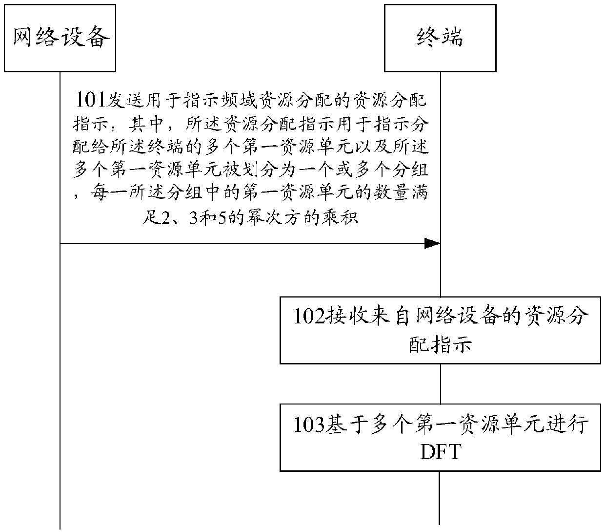 Resource allocation method, related equipment and device