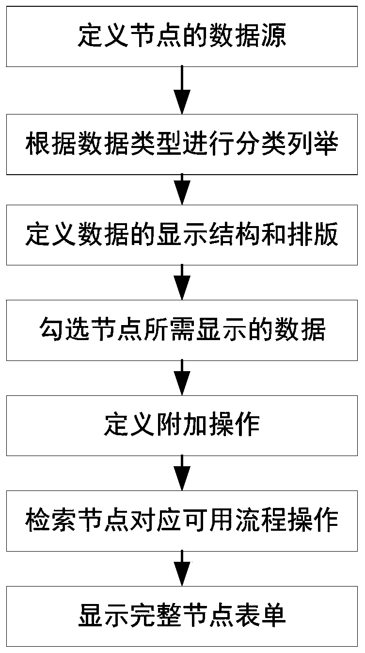 Business highly-integrated workbench implementation method