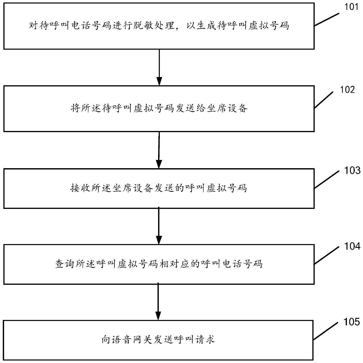 Call method, desensitization server, agent device and computer readable storage medium