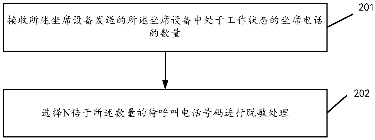 Call method, desensitization server, agent device and computer readable storage medium