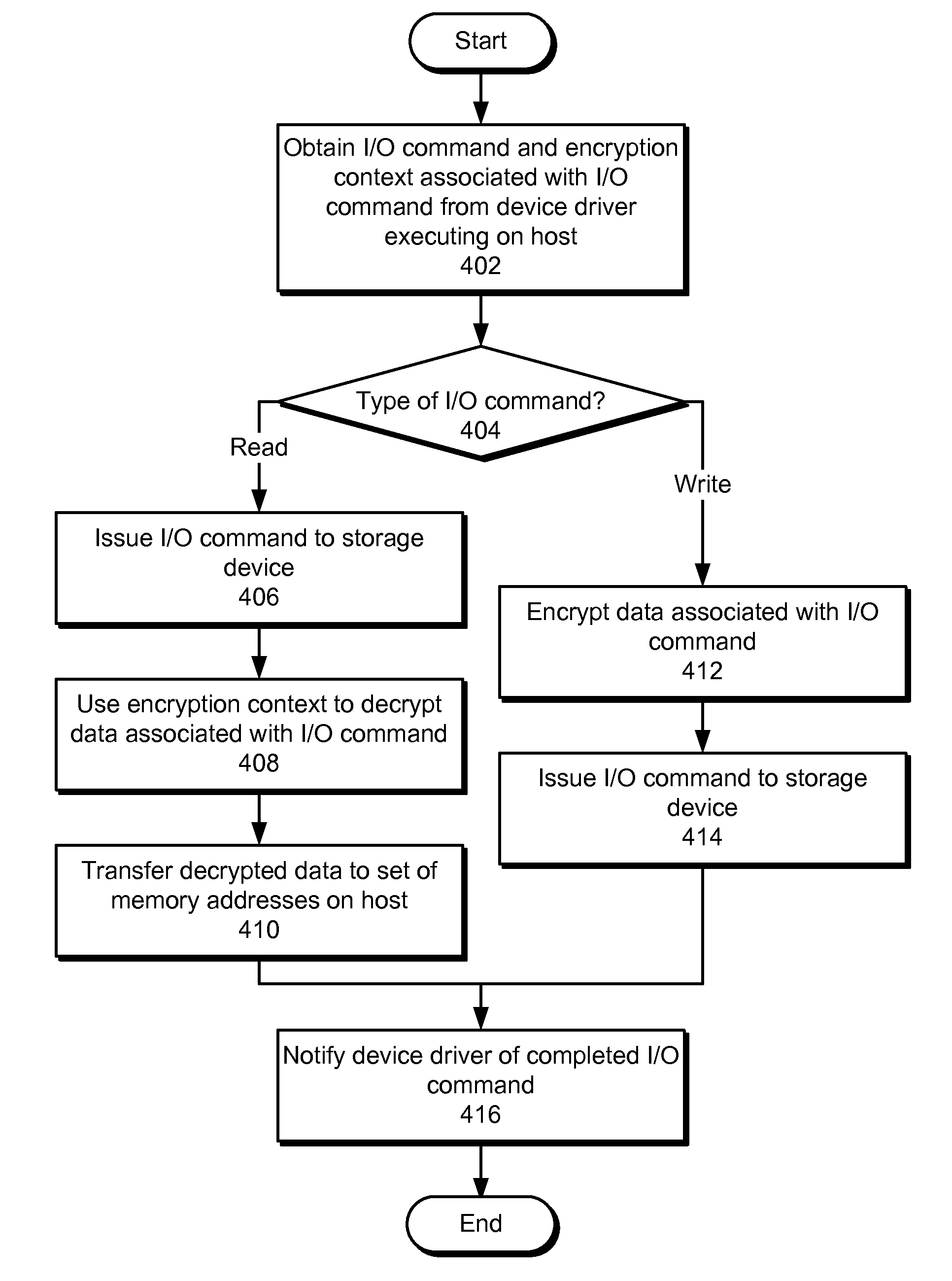 Using storage controller bus interfaces to secure data transfer between storage devices and hosts