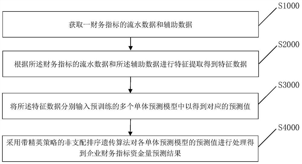 Enterprise financial index capital amount prediction method, device and equipment and storage medium