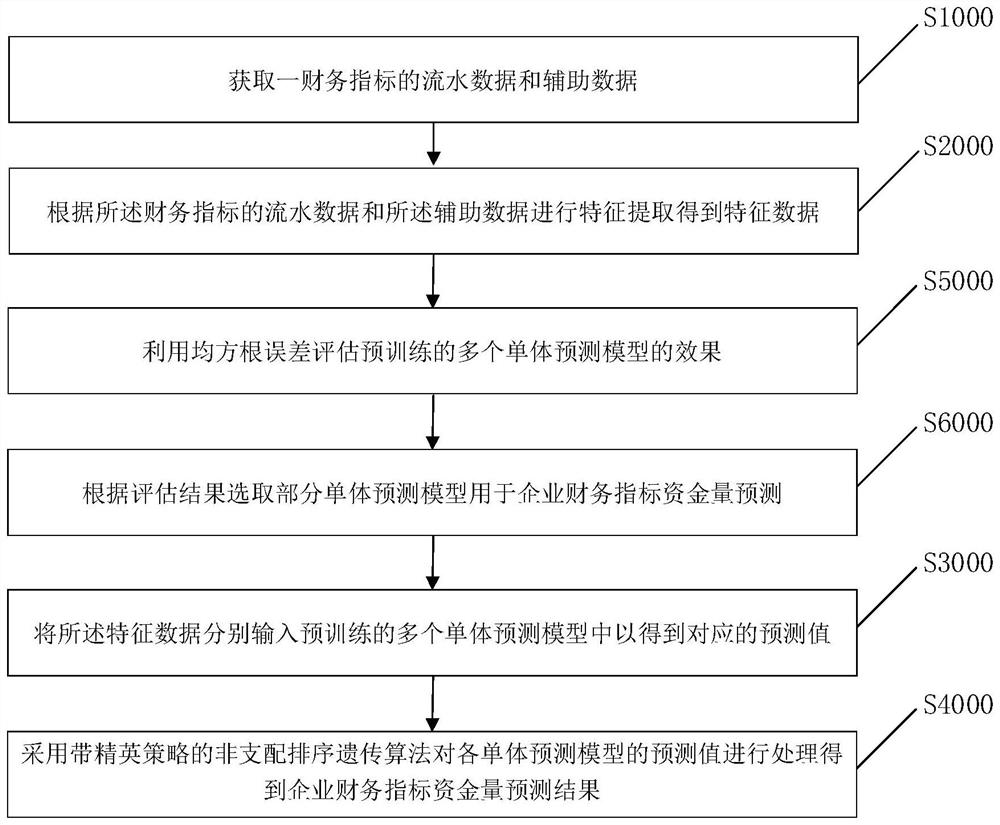 Enterprise financial index capital amount prediction method, device and equipment and storage medium