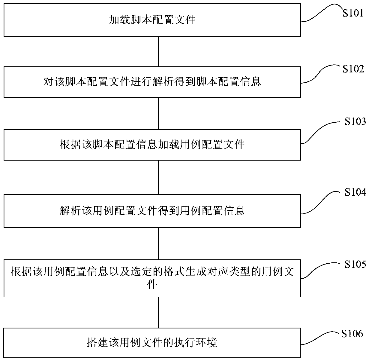 Program testing method and program testing device