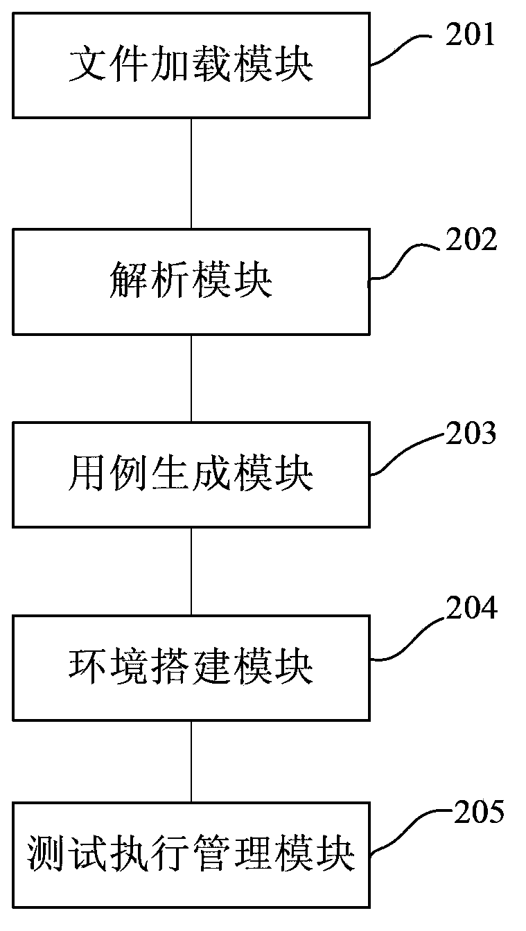 Program testing method and program testing device