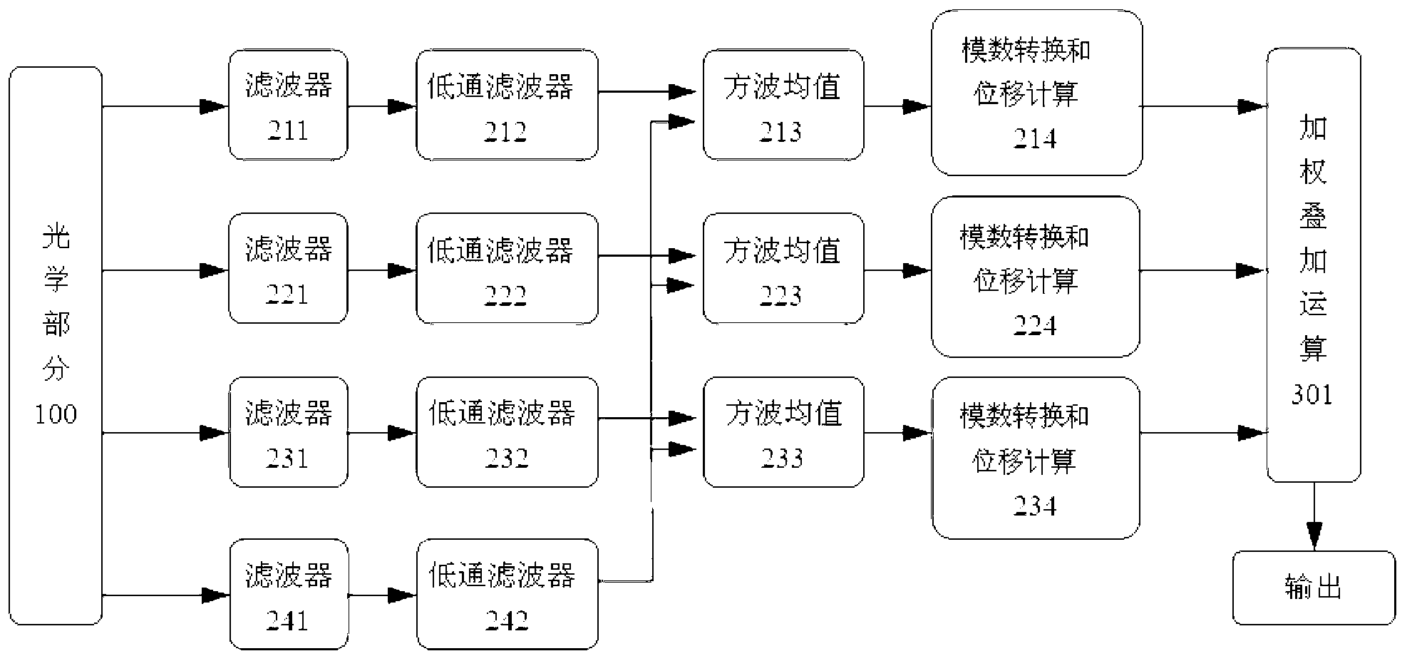 Optical heterodyne interference method for removing non-linear error based on square wave mean value method