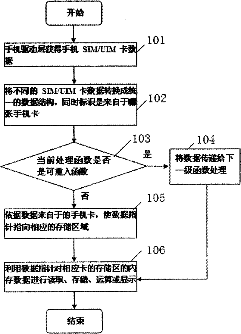 Method for designing multi-card mobile phone application software