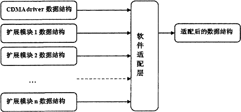 Method for designing multi-card mobile phone application software