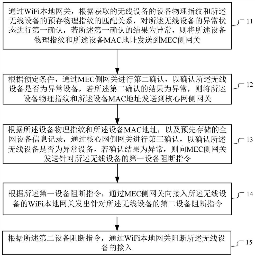 A wireless device authentication method and system thereof