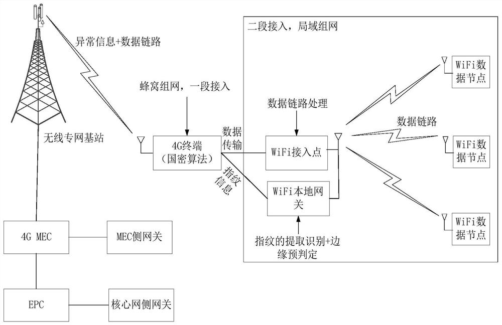 A wireless device authentication method and system thereof