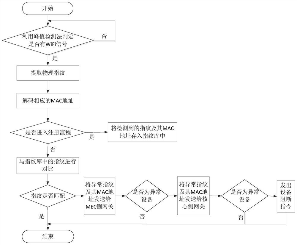 A wireless device authentication method and system thereof