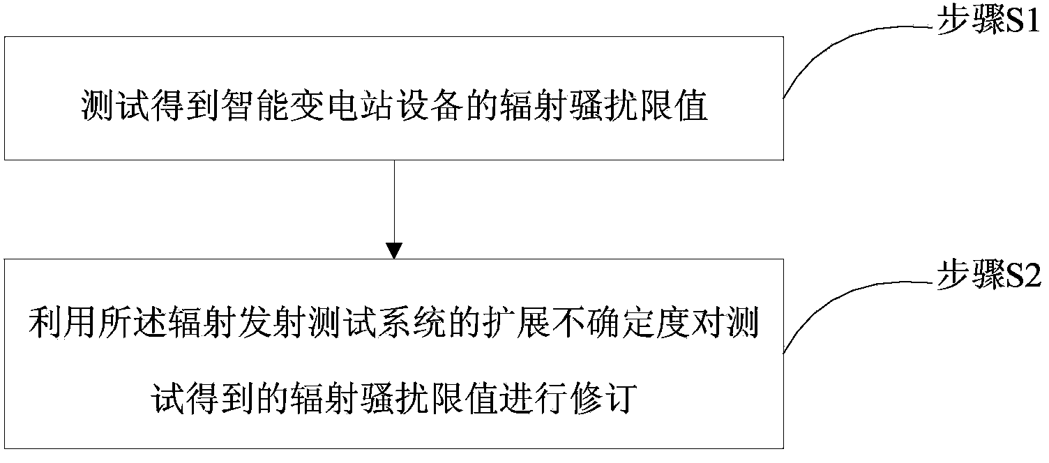 Radiation emission test system and radiation emission test method