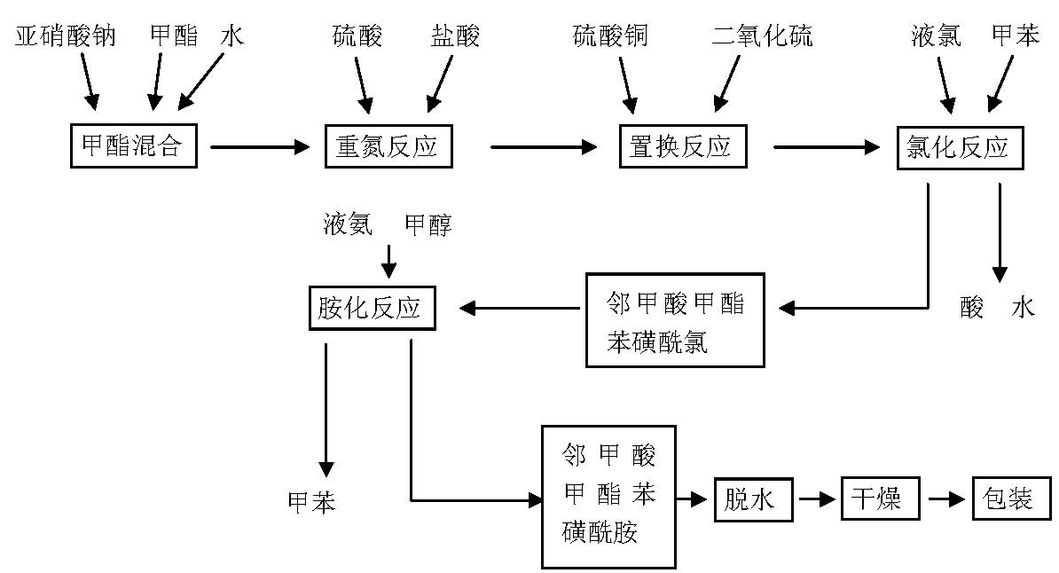 Method for synthesizing o-methyl formate benzene sulfonamide