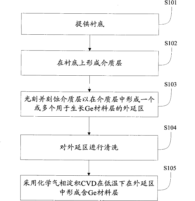 Method for realizing selectively growing Ge-containing material layer through low temperature