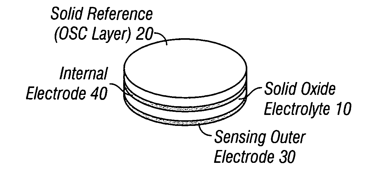 Oxygen sensor with a solid-state reference and manufacturing thereof