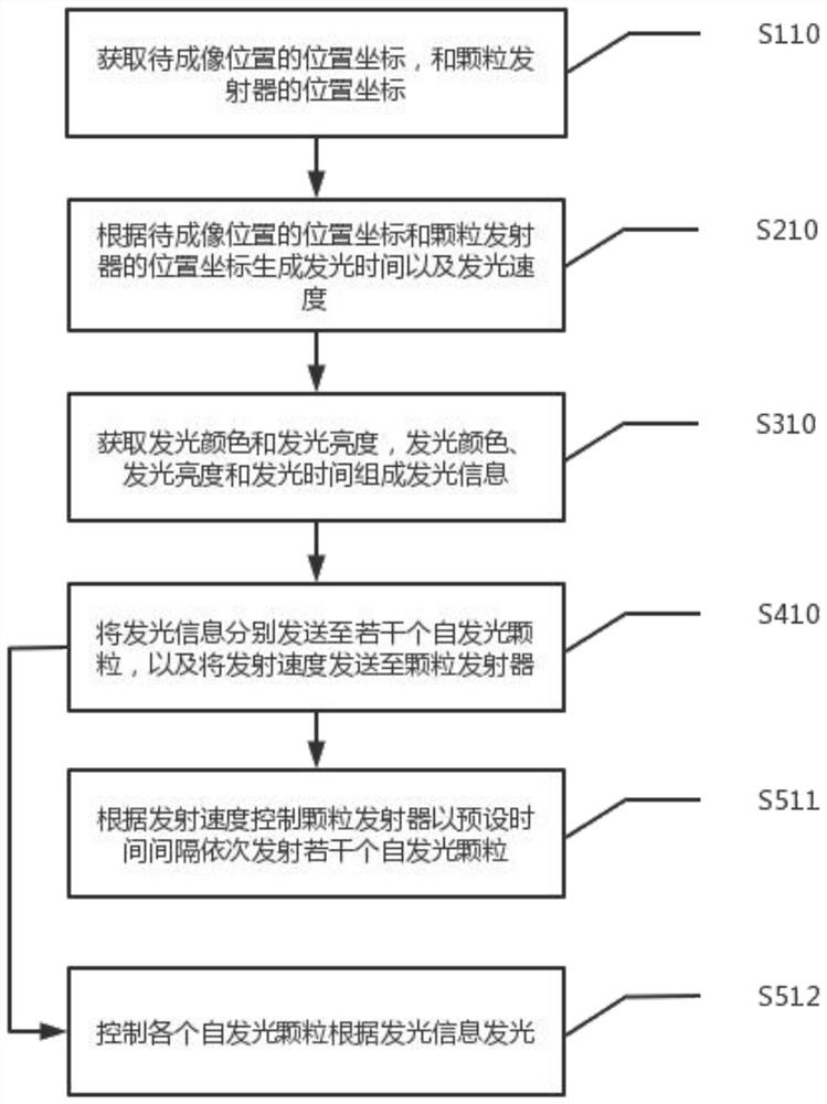 Self-luminous imaging method and system