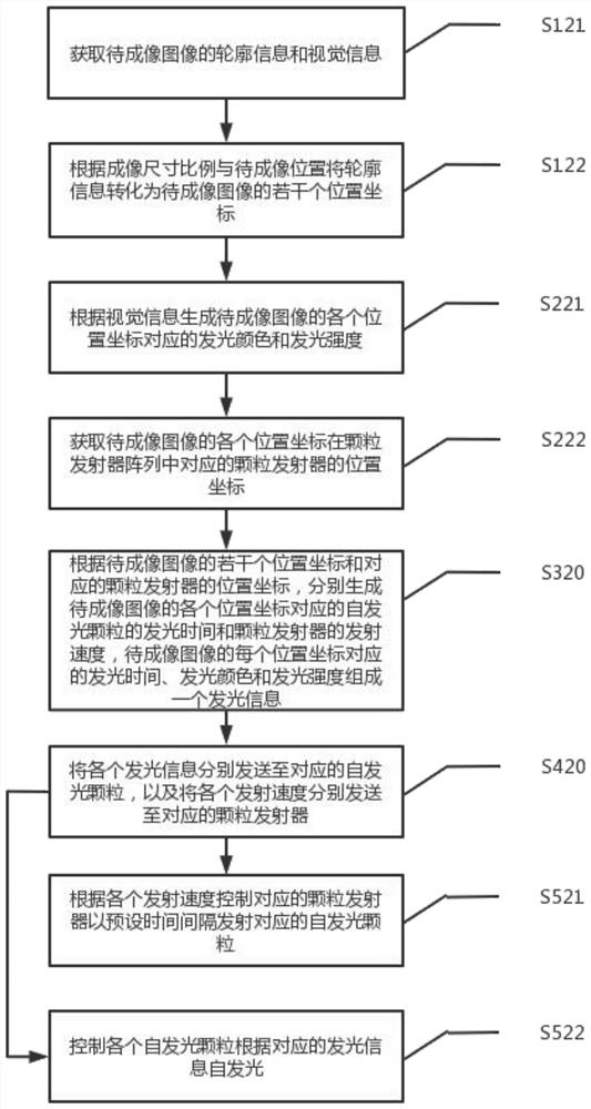 Self-luminous imaging method and system