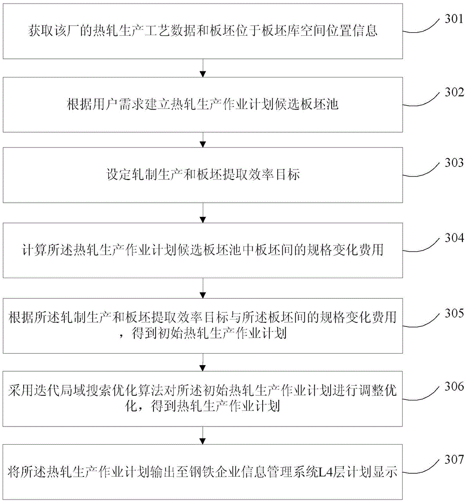 Production scheduling method and system for improving product quality and plate blank extraction efficiency