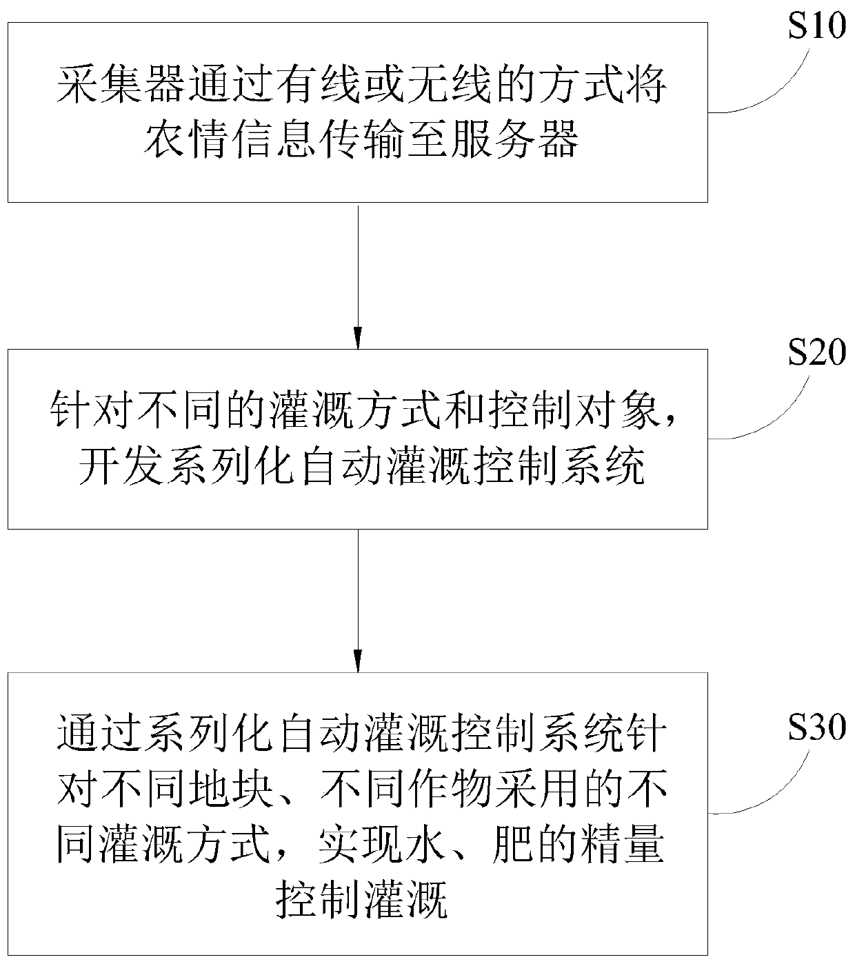 Grey prediction fuzzy PID control method and device for water and fertilizer precision irrigation