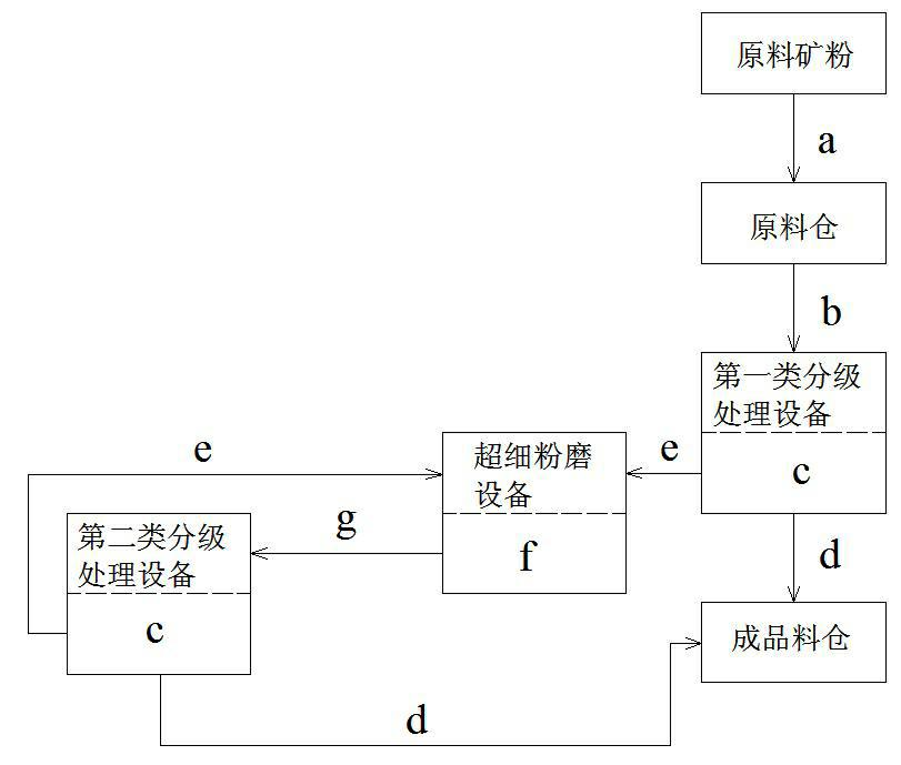 Ore powder, preparation method of the ore powder and autoclave curing-free prestressed high-intensity concrete (PHC) production method