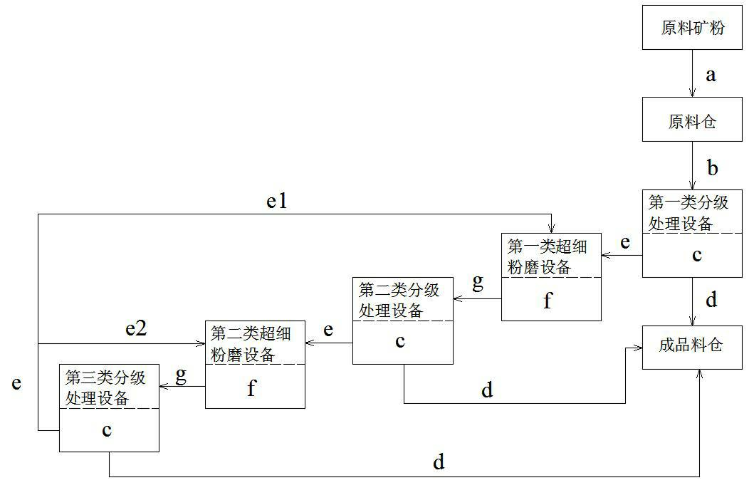 Ore powder, preparation method of the ore powder and autoclave curing-free prestressed high-intensity concrete (PHC) production method