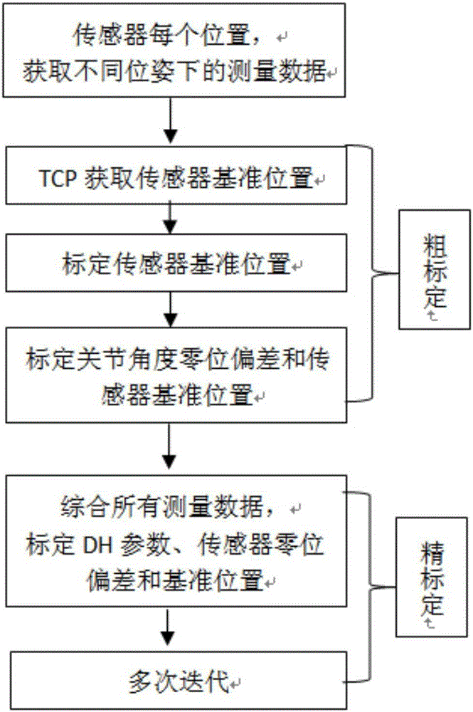 Industrial robot kinematic parameter calibration algorithm based on linear displacement sensor