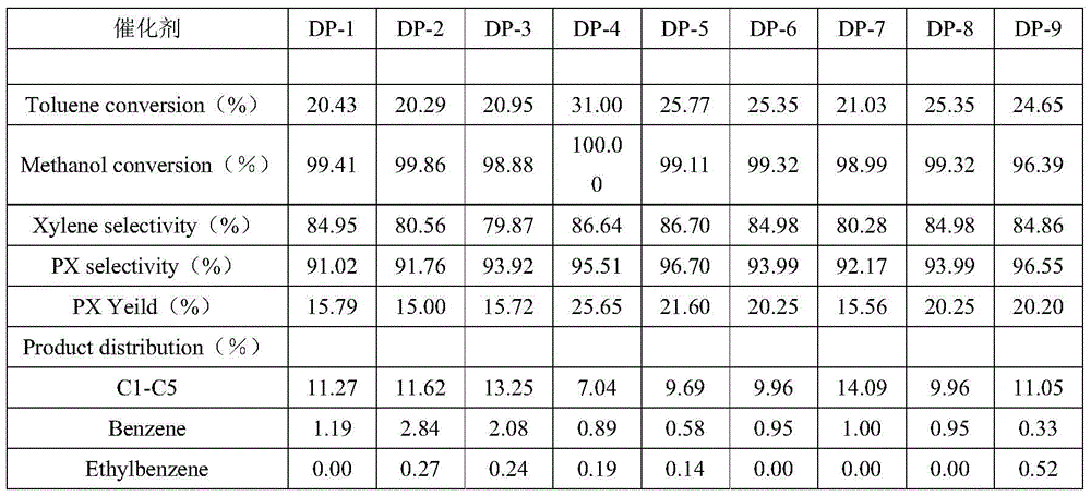 Toluene methanol alkylation to produce p-xylene fluidized bed catalyst and preparation method thereof