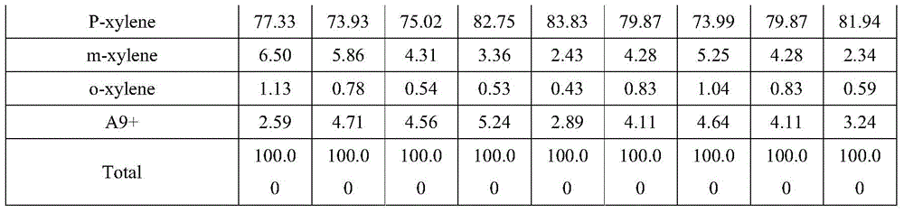 Toluene methanol alkylation to produce p-xylene fluidized bed catalyst and preparation method thereof